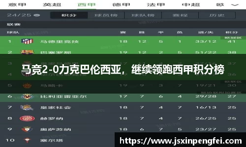 马竞2-0力克巴伦西亚，继续领跑西甲积分榜